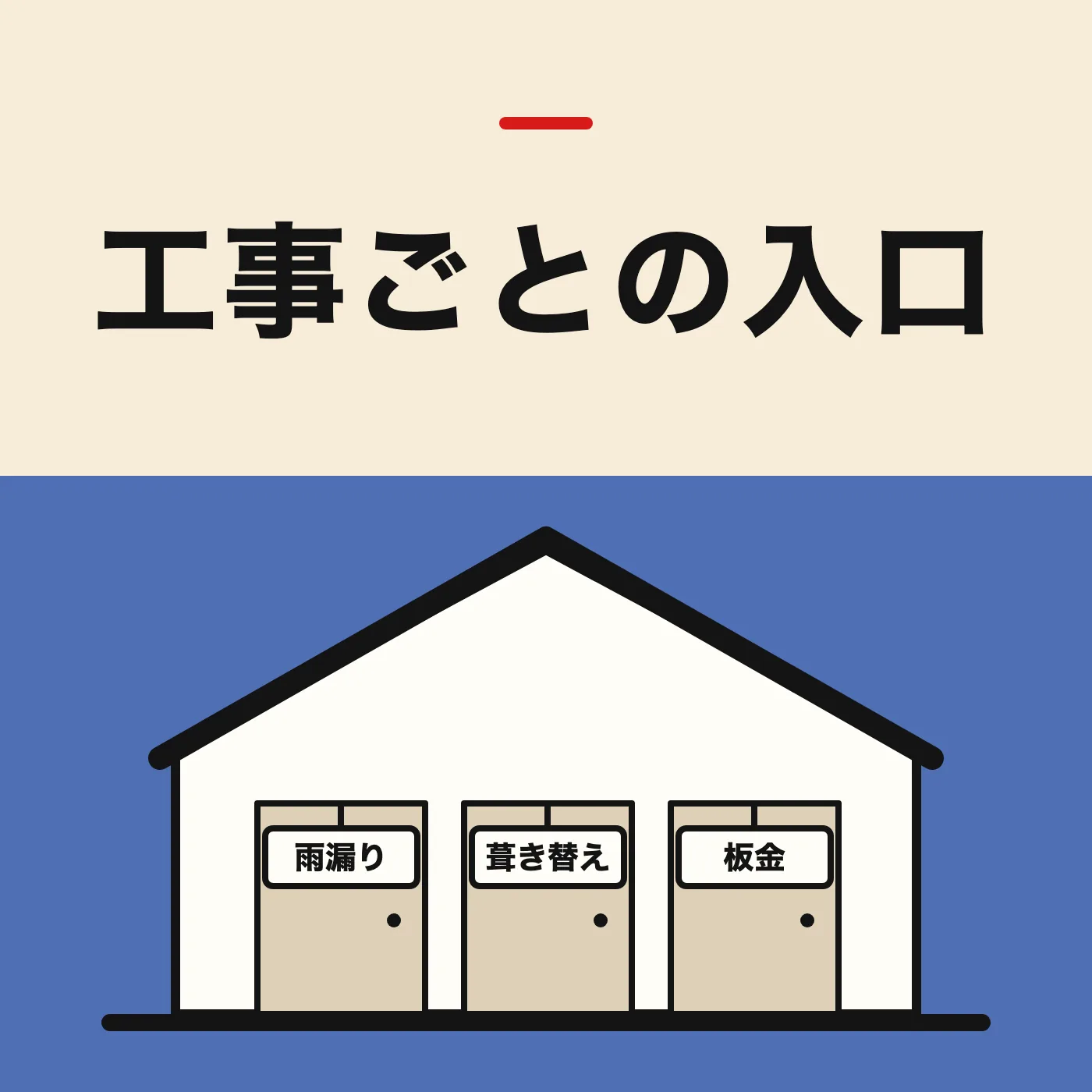 家の形の板に、「雨漏り」「葺き替え」「板金」の札が付いた扉が3つ並ぶイラスト。「工事ごとの入口」の文字入り