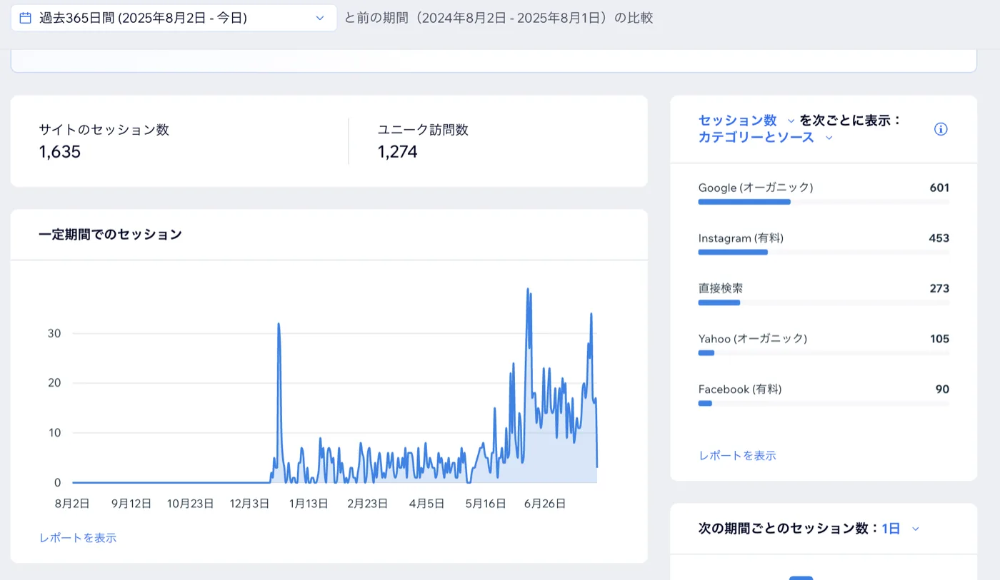 株式会社大翔興業のアクセス解析画面。過去365日間のセッション数1,635、ユニーク訪問数1,274。