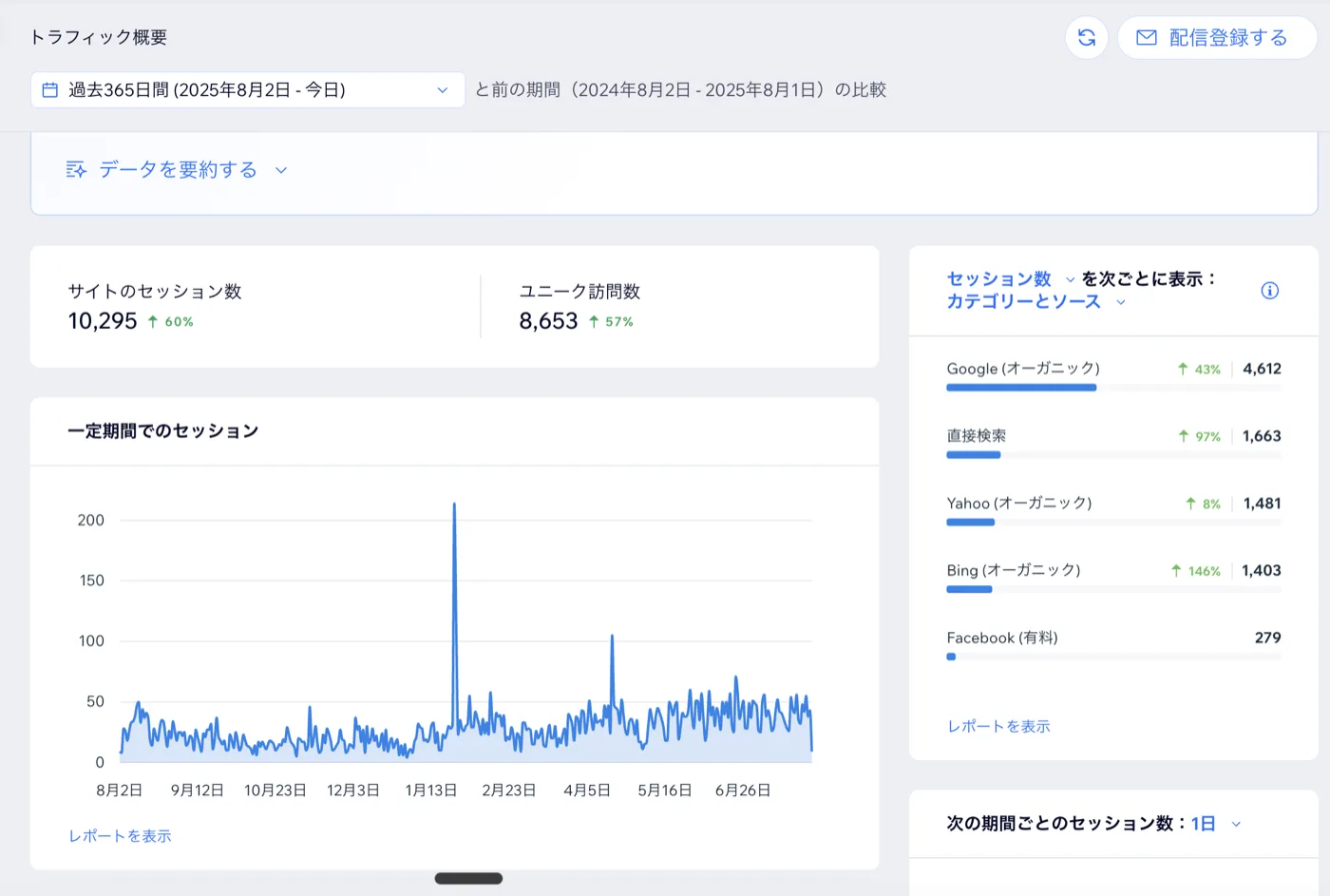 瀧澤屋根工業のアクセス解析画面。過去365日間のセッション数10,295、ユニーク訪問数8,653。